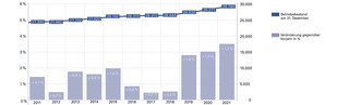Veränderung des Betriebsbestandes 2011 bis 2021
