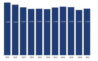 Neu abgeschlossene Lehrverträge 2011 bis 2021 und Veränderungsrate gegenüber dem Vorjahr
