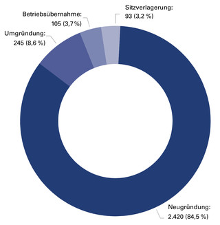 Eintragungen Handwerksrolle 2021